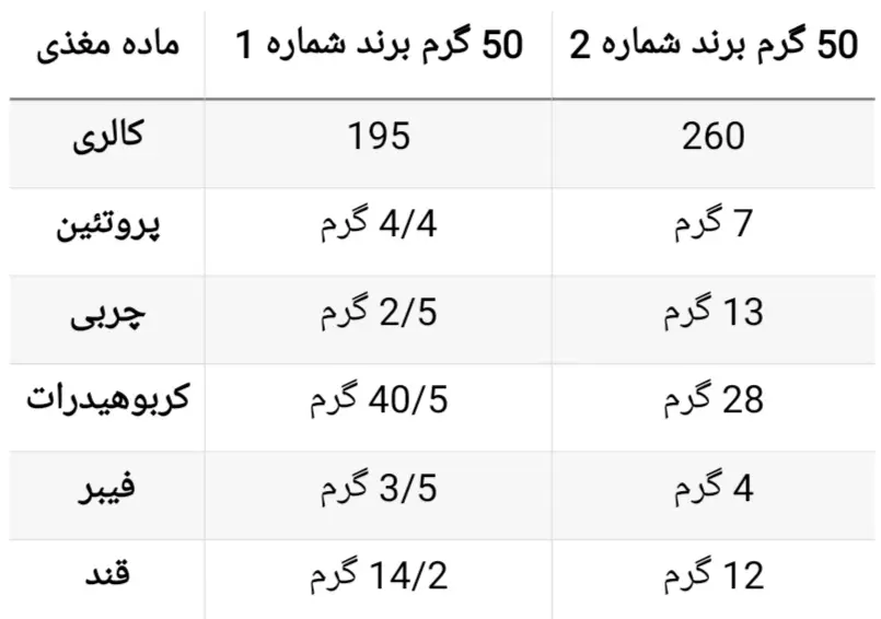 گرانولا کالری بالایی دارد